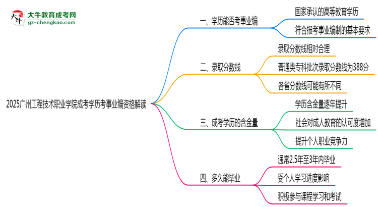 2025廣州工程技術(shù)職業(yè)學院成考學歷考事業(yè)編資格解讀（最新標準）思維導圖