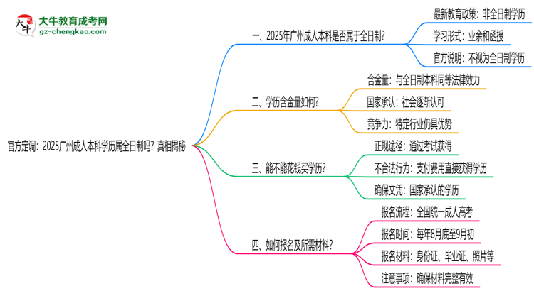 官方定調(diào)：2025廣州成人本科學(xué)歷屬全日制嗎？真相揭秘思維導(dǎo)圖