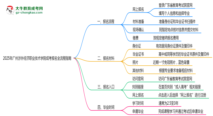 2025廣州涉外經(jīng)濟職業(yè)技術(shù)學(xué)院成考報名全流程指南（含圖文教程）思維導(dǎo)圖