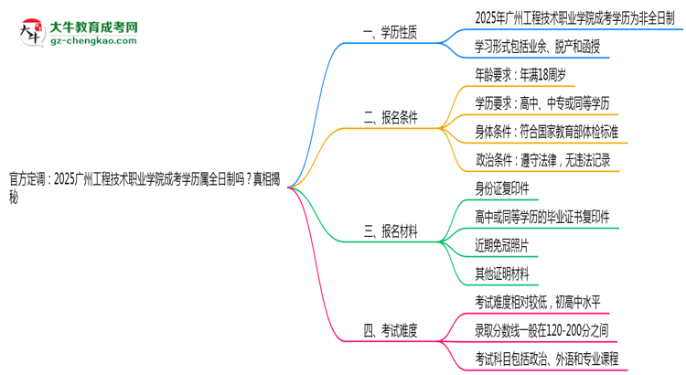 官方定調(diào)：2025廣州工程技術(shù)職業(yè)學(xué)院成考學(xué)歷屬全日制嗎？真相揭秘思維導(dǎo)圖