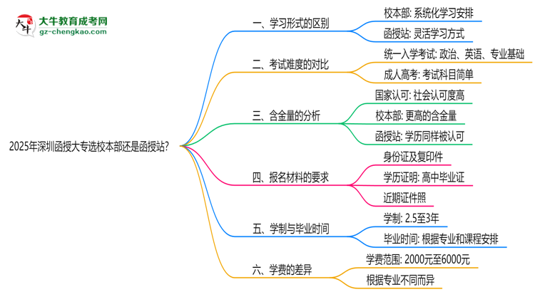 2025年深圳函授大專選校本部還是函授站？6大對比解析思維導圖