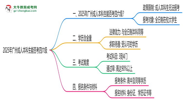 2025廣州成人本科生能否考四六級？教育部最新答復思維導圖