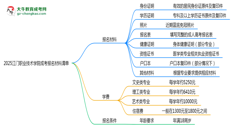 2025江門職業(yè)技術(shù)學院成考報名材料清單：8類必備文件明細思維導圖