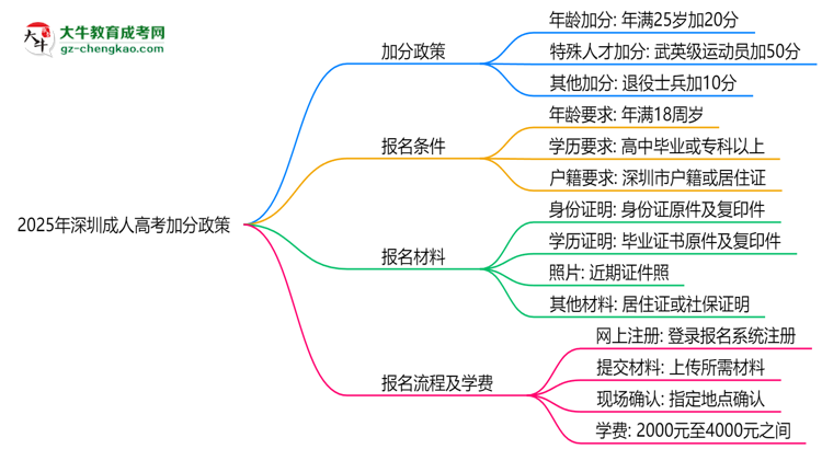 2025深圳成人高考加分政策揭曉：最高可加50分條件思維導圖