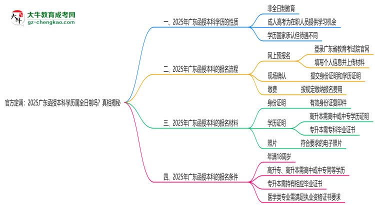 官方定調(diào)：2025廣東函授本科學歷屬全日制嗎？真相揭秘思維導(dǎo)圖