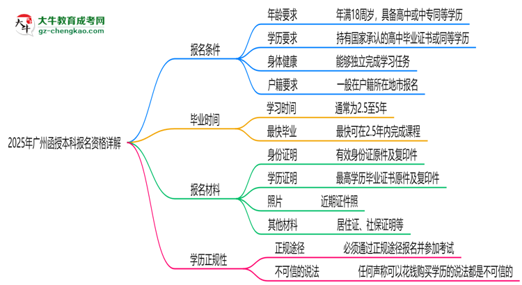 廣州2025函授本科報名資格詳解：這些條件你必須達(dá)標(biāo)！思維導(dǎo)圖