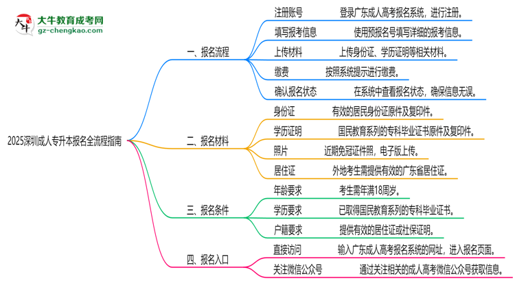 2025深圳成人專升本報名全流程指南（含圖文教程）思維導圖