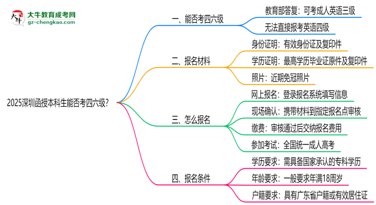 2025深圳函授本科生能否考四六級(jí)？教育部最新答復(fù)思維導(dǎo)圖