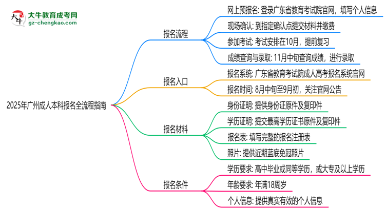 2025廣州成人本科報名全流程指南（含圖文教程）思維導(dǎo)圖
