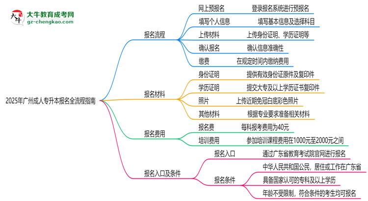 2025廣州成人專升本報名全流程指南（含圖文教程）思維導圖