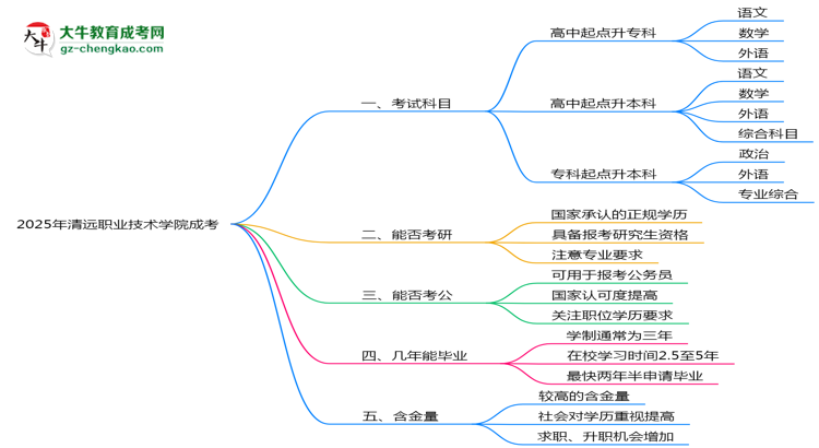 必看！2025清遠職業(yè)技術(shù)學(xué)院成考入學(xué)考試科目及備考策略匯總思維導(dǎo)圖