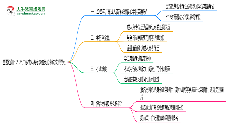 重要通知：2025廣東成人高考學(xué)位英語(yǔ)考試改革要點(diǎn)思維導(dǎo)圖