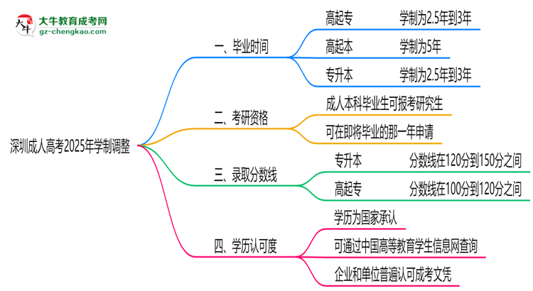 深圳成人高考2025年學(xué)制調(diào)整：最快多久能拿畢業(yè)證？思維導(dǎo)圖