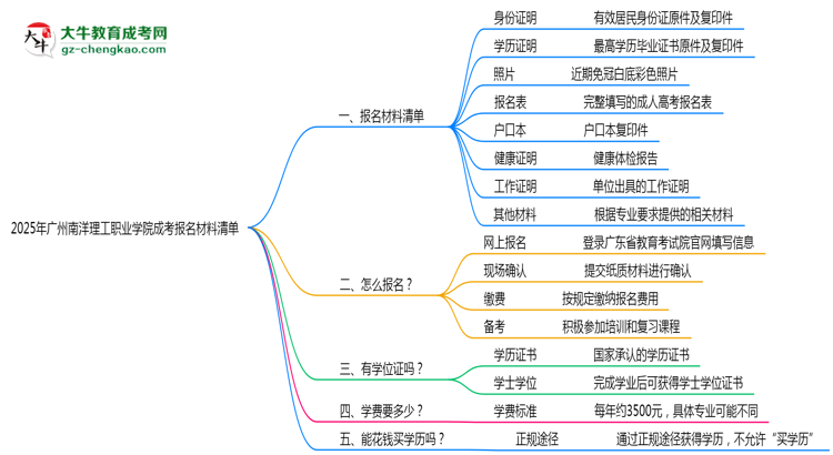 2025廣州南洋理工職業(yè)學院成考報名材料清單：8類必備文件明細思維導(dǎo)圖