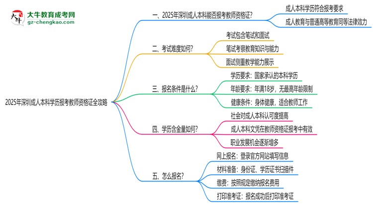 2025年深圳成人本科學歷報考教師資格證全攻略思維導圖