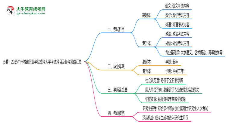 必看！2025廣州城建職業(yè)學(xué)院成考入學(xué)考試科目及備考策略匯總思維導(dǎo)圖