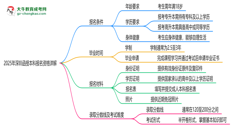 深圳2025函授本科報(bào)名資格詳解：這些條件你必須達(dá)標(biāo)！思維導(dǎo)圖