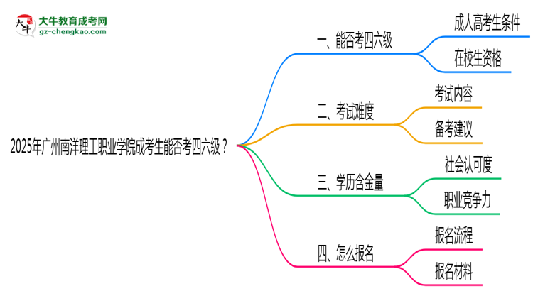 2025廣州南洋理工職業(yè)學院成考生能否考四六級？教育部最新答復思維導圖