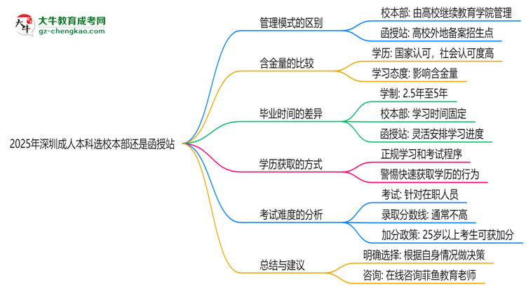2025年深圳成人本科選校本部還是函授站？6大對(duì)比解析思維導(dǎo)圖