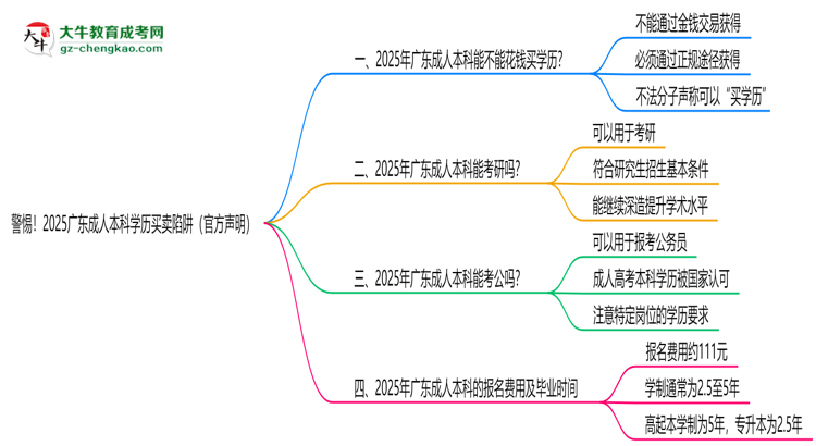 警惕！2025廣東成人本科學(xué)歷買賣陷阱（官方聲明）思維導(dǎo)圖