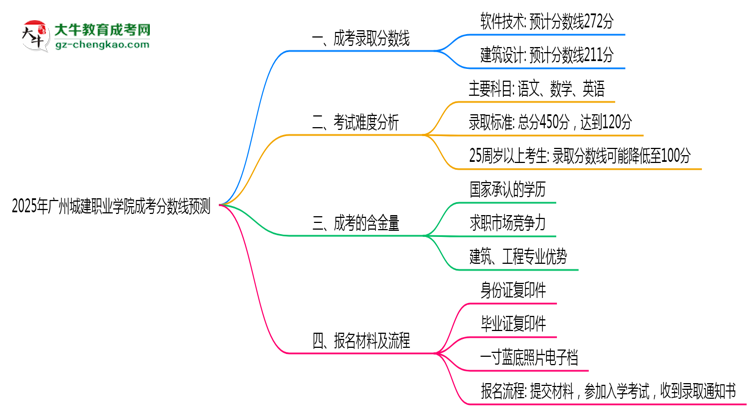 2025廣州城建職業(yè)學(xué)院成考分數(shù)線預(yù)測：各專業(yè)錄取標準搶先看思維導(dǎo)圖