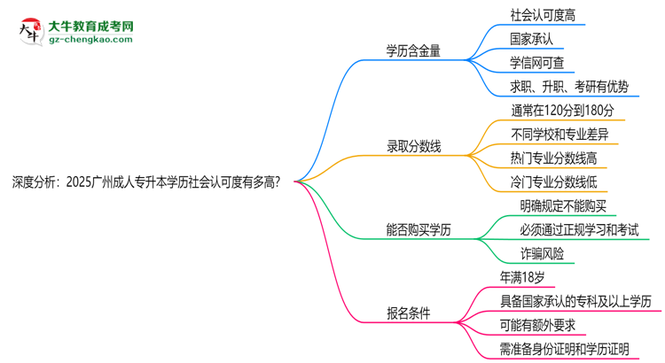 深度分析：2025廣州成人專升本學歷社會認可度有多高？思維導圖