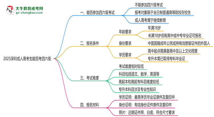 2025深圳成人高考生能否考四六級(jí)？教育部最新答復(fù)思維導(dǎo)圖