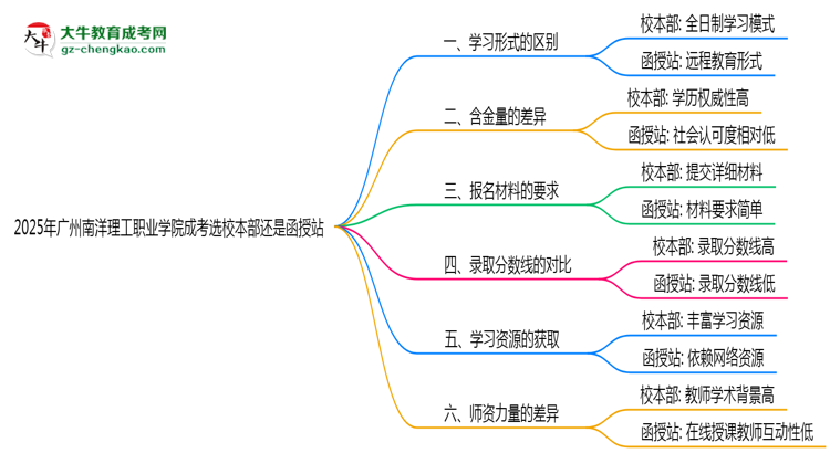 2025年廣州南洋理工職業(yè)學(xué)院成考選校本部還是函授站？6大對比解析思維導(dǎo)圖