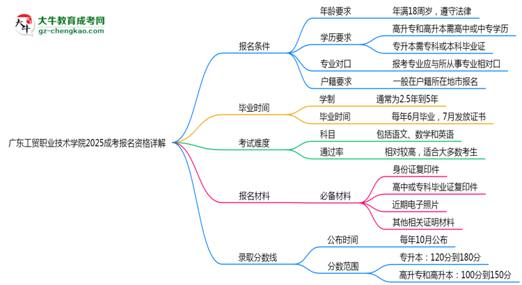 廣東工貿(mào)職業(yè)技術學院2025成考報名資格詳解：這些條件你必須達標！思維導圖