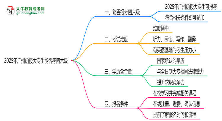 2025廣州函授大專生能否考四六級(jí)？教育部最新答復(fù)思維導(dǎo)圖