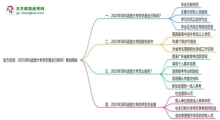 官方定調(diào)：2025深圳函授大專學歷屬全日制嗎？真相揭秘思維導圖