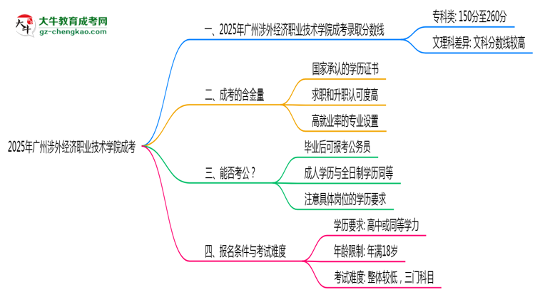 2025廣州涉外經濟職業(yè)技術學院成考分數(shù)線預測：各專業(yè)錄取標準搶先看思維導圖