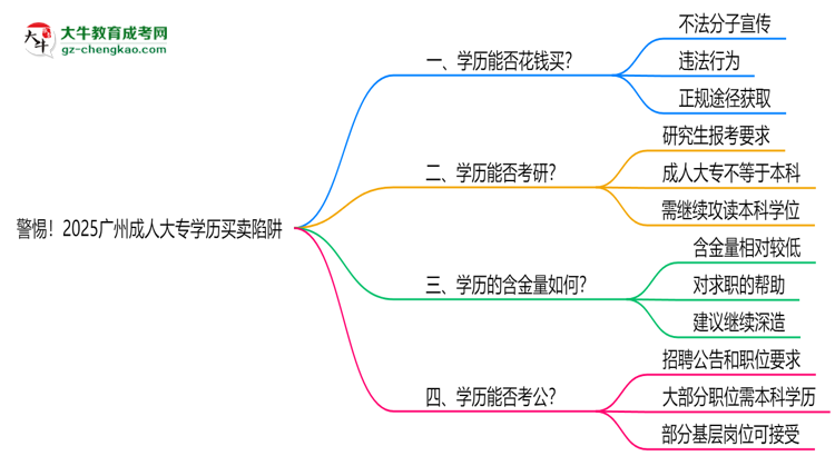 警惕！2025廣州成人大專學歷買賣陷阱（官方聲明）思維導圖