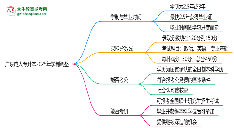 廣東成人專升本2025年學(xué)制調(diào)整：最快多久能拿畢業(yè)證？思維導(dǎo)圖