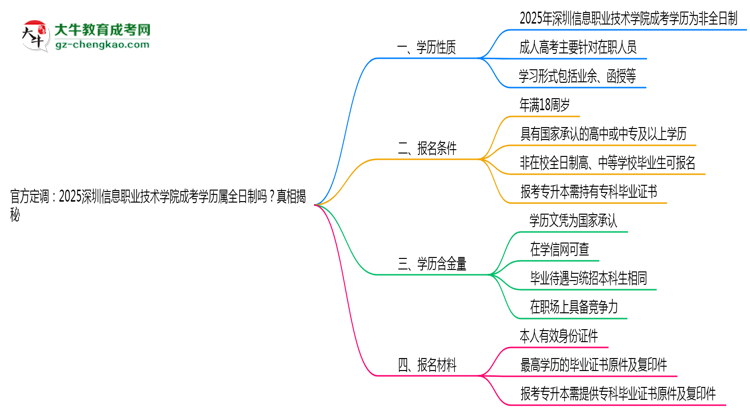 官方定調(diào)：2025深圳信息職業(yè)技術(shù)學(xué)院成考學(xué)歷屬全日制嗎？真相揭秘思維導(dǎo)圖