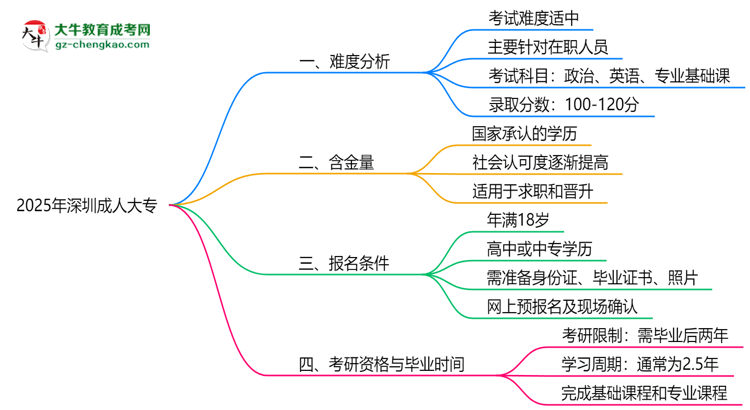 2025深圳成人大專難度升級？各科目通過率數(shù)據(jù)曝光思維導圖