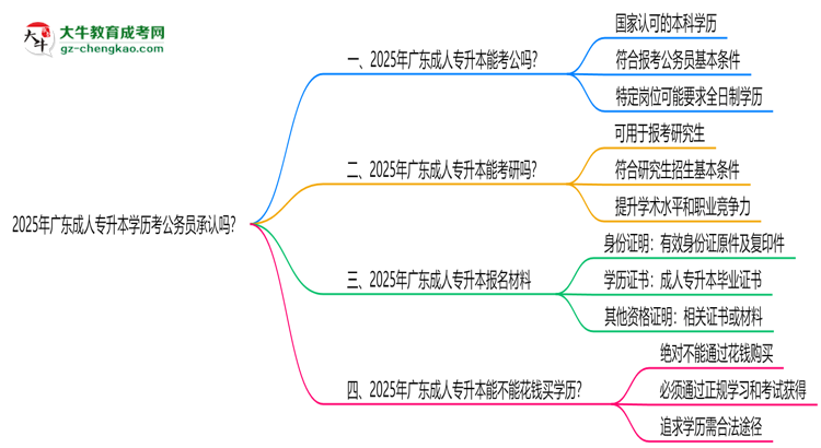2025廣東成人專升本學(xué)歷考公務(wù)員承認(rèn)嗎？官方回應(yīng)來了思維導(dǎo)圖
