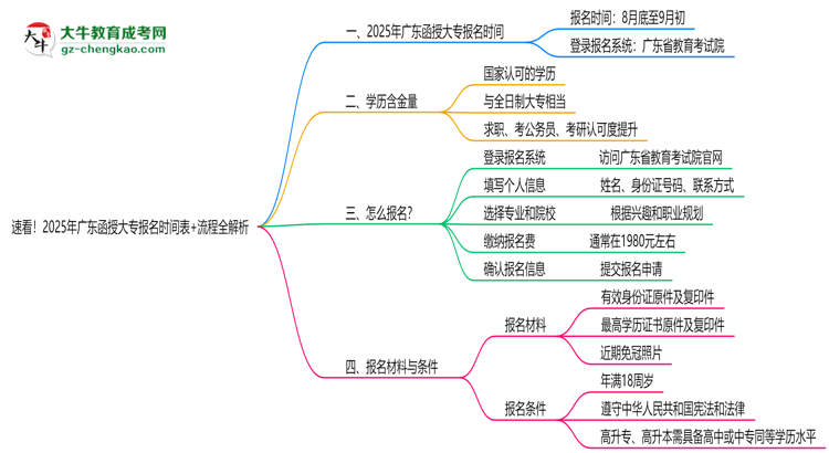 速看！2025年廣東函授大專報名時間表+流程全解析思維導(dǎo)圖