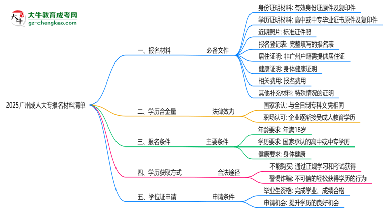 2025廣州成人大專報名材料清單：8類必備文件明細(xì)思維導(dǎo)圖