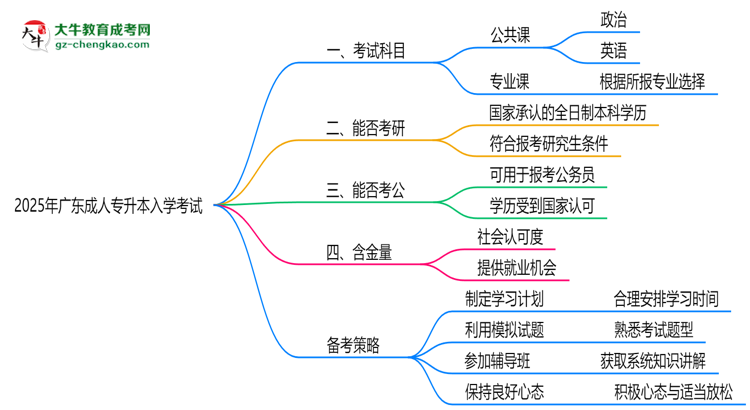 必看！2025廣東成人專升本入學(xué)考試科目及備考策略匯總思維導(dǎo)圖