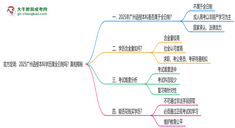 官方定調(diào)：2025廣州函授本科學(xué)歷屬全日制嗎？真相揭秘思維導(dǎo)圖