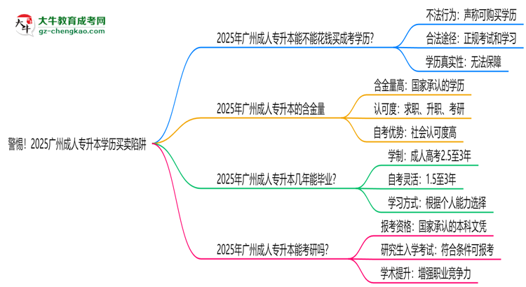 警惕！2025廣州成人專升本學(xué)歷買賣陷阱（官方聲明）思維導(dǎo)圖
