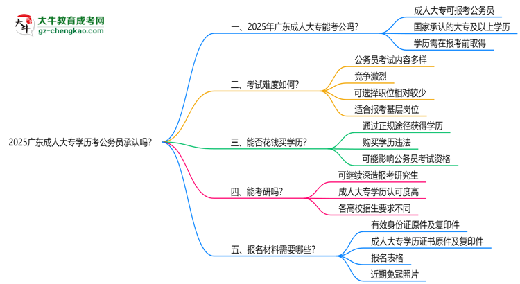 2025廣東成人大專學(xué)歷考公務(wù)員承認(rèn)嗎？官方回應(yīng)來(lái)了思維導(dǎo)圖