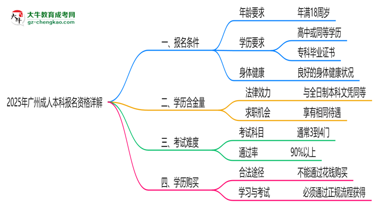 廣州2025成人本科報(bào)名資格詳解：這些條件你必須達(dá)標(biāo)！思維導(dǎo)圖