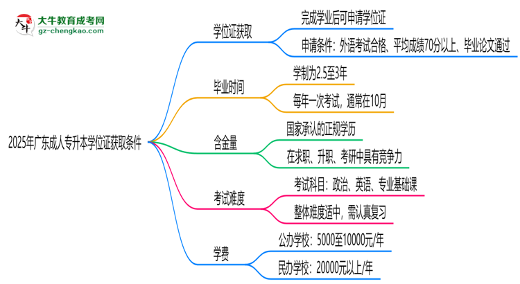 2025年廣東成人專(zhuān)升本學(xué)位證獲取條件權(quán)威解讀（最新政策）思維導(dǎo)圖
