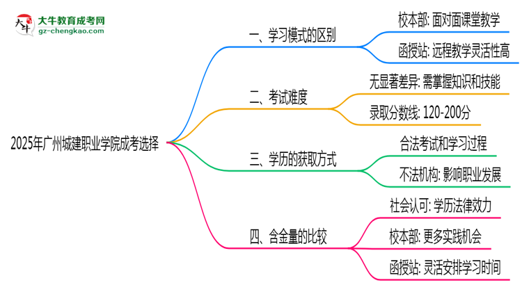 2025年廣州城建職業(yè)學(xué)院成考選校本部還是函授站？6大對(duì)比解析思維導(dǎo)圖