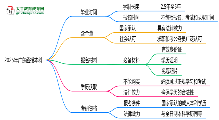 廣東函授本科2025年學(xué)制調(diào)整：最快多久能拿畢業(yè)證？思維導(dǎo)圖