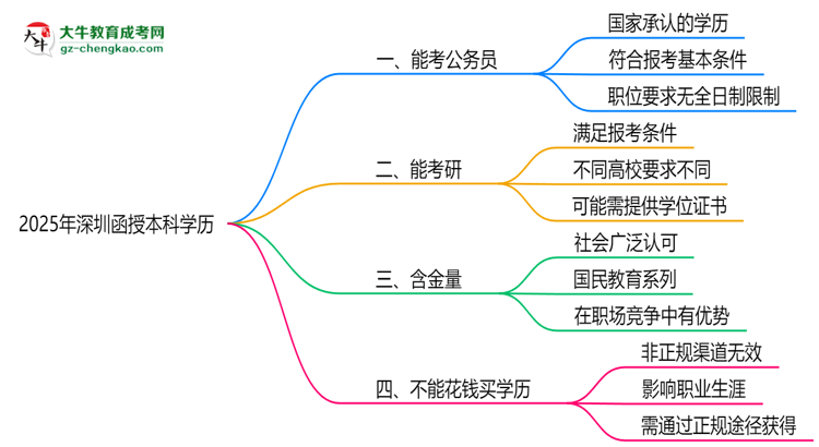 2025深圳函授本科學(xué)歷考公務(wù)員承認(rèn)嗎？官方回應(yīng)來了思維導(dǎo)圖