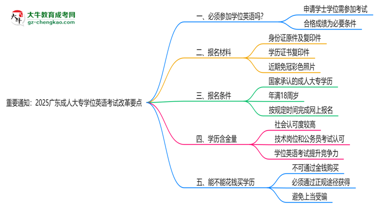 重要通知：2025廣東成人大專學(xué)位英語考試改革要點(diǎn)思維導(dǎo)圖