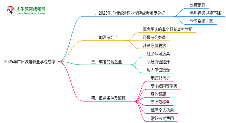 2025廣州城建職業(yè)學院成考難度升級？各科目通過率數(shù)據曝光思維導圖